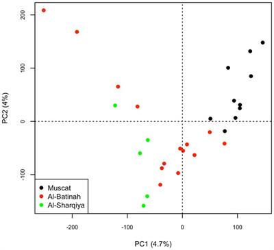 Assessing genetic diversity and defining signatures of positive selection on the genome of dromedary camels from the southeast of the Arabian Peninsula